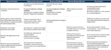 NIST Incident Response Playbook Template